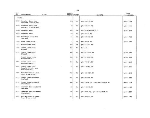 SCOOTER82a_Livingstone_Frequencies of Hemoglobin Variants ...