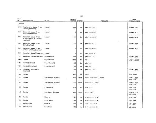 SCOOTER82a_Livingstone_Frequencies of Hemoglobin Variants ...