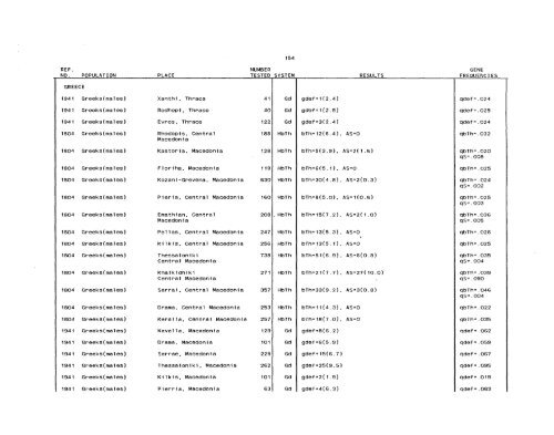 SCOOTER82a_Livingstone_Frequencies of Hemoglobin Variants ...