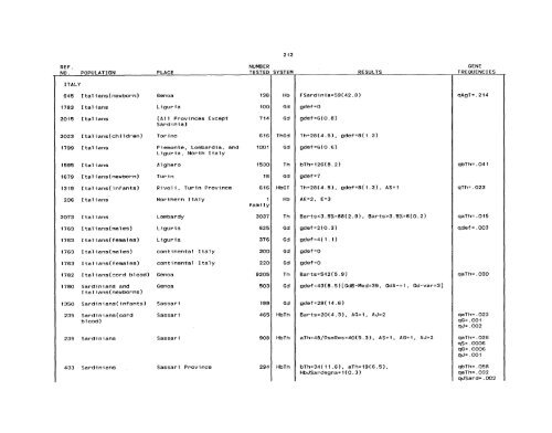 SCOOTER82a_Livingstone_Frequencies of Hemoglobin Variants ...