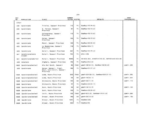 SCOOTER82a_Livingstone_Frequencies of Hemoglobin Variants ...