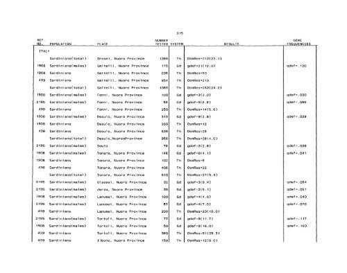 SCOOTER82a_Livingstone_Frequencies of Hemoglobin Variants ...