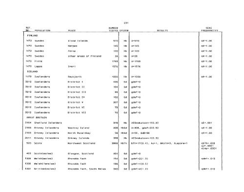 SCOOTER82a_Livingstone_Frequencies of Hemoglobin Variants ...