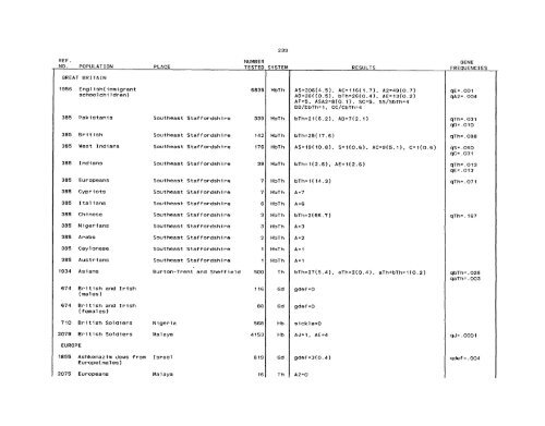 SCOOTER82a_Livingstone_Frequencies of Hemoglobin Variants ...