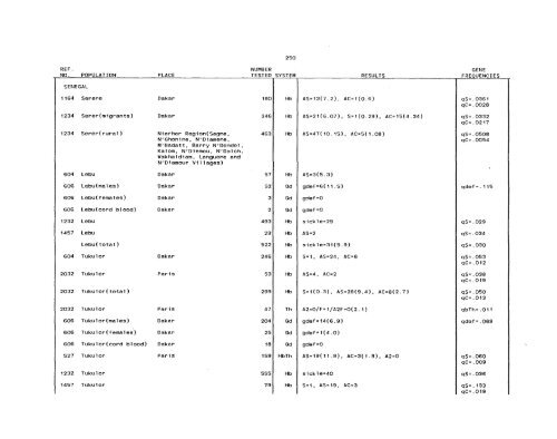 SCOOTER82a_Livingstone_Frequencies of Hemoglobin Variants ...