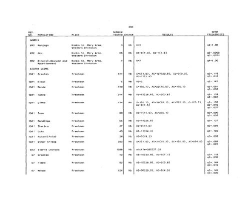 SCOOTER82a_Livingstone_Frequencies of Hemoglobin Variants ...