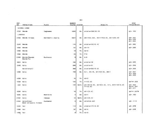 SCOOTER82a_Livingstone_Frequencies of Hemoglobin Variants ...