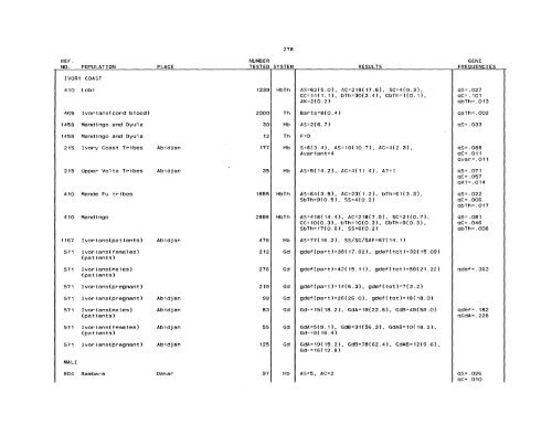 SCOOTER82a_Livingstone_Frequencies of Hemoglobin Variants ...