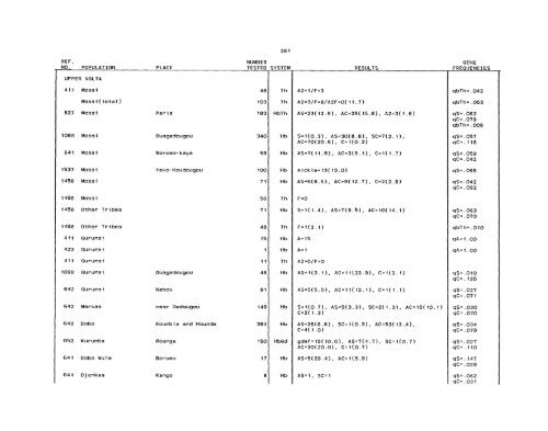 SCOOTER82a_Livingstone_Frequencies of Hemoglobin Variants ...