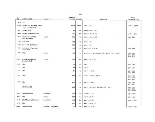 SCOOTER82a_Livingstone_Frequencies of Hemoglobin Variants ...