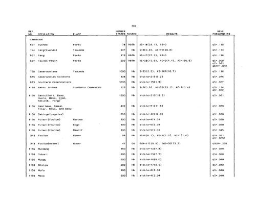 SCOOTER82a_Livingstone_Frequencies of Hemoglobin Variants ...