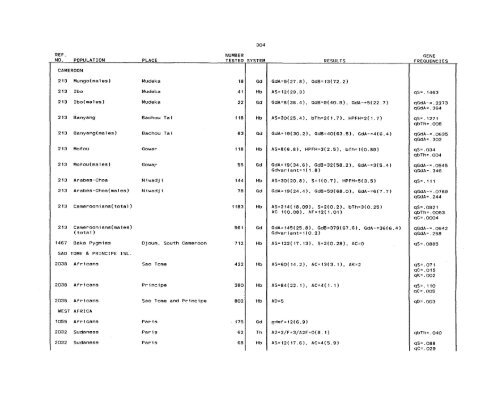 SCOOTER82a_Livingstone_Frequencies of Hemoglobin Variants ...