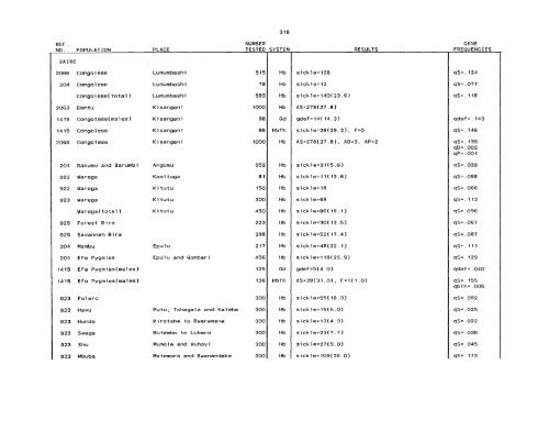 SCOOTER82a_Livingstone_Frequencies of Hemoglobin Variants ...