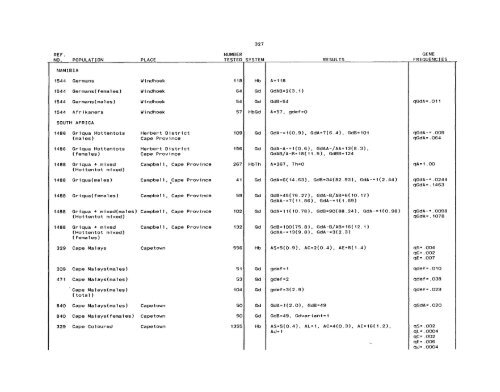 SCOOTER82a_Livingstone_Frequencies of Hemoglobin Variants ...