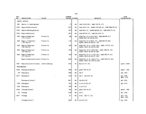 SCOOTER82a_Livingstone_Frequencies of Hemoglobin Variants ...