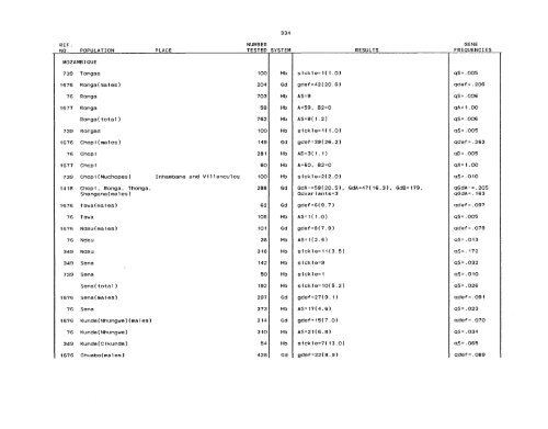 SCOOTER82a_Livingstone_Frequencies of Hemoglobin Variants ...