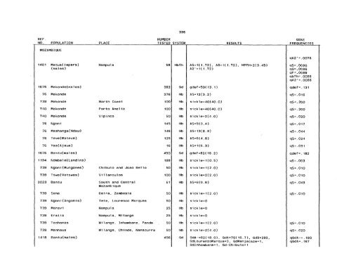 SCOOTER82a_Livingstone_Frequencies of Hemoglobin Variants ...