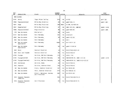 SCOOTER82a_Livingstone_Frequencies of Hemoglobin Variants ...