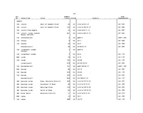 SCOOTER82a_Livingstone_Frequencies of Hemoglobin Variants ...