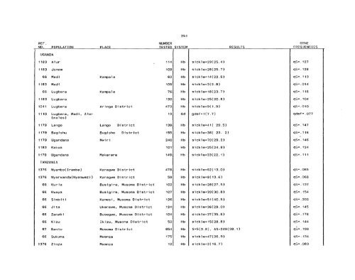 SCOOTER82a_Livingstone_Frequencies of Hemoglobin Variants ...