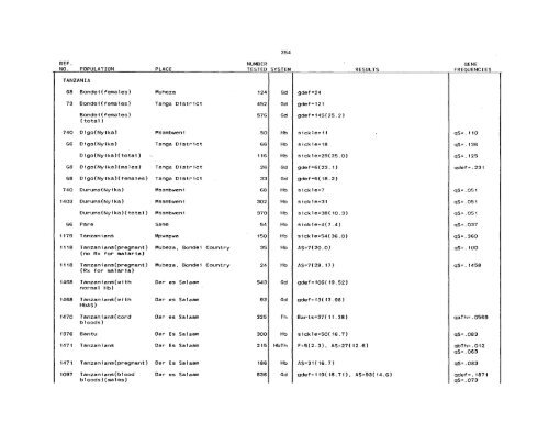 SCOOTER82a_Livingstone_Frequencies of Hemoglobin Variants ...