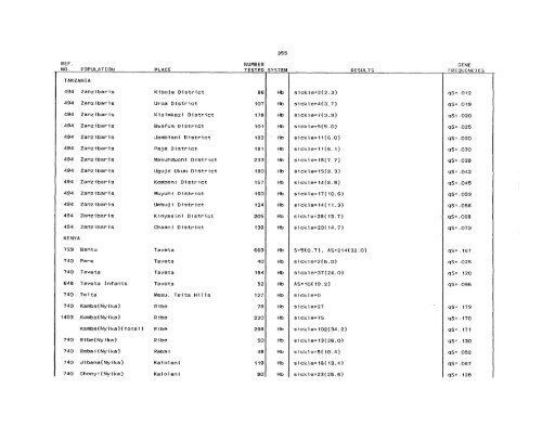 SCOOTER82a_Livingstone_Frequencies of Hemoglobin Variants ...