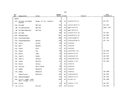 SCOOTER82a_Livingstone_Frequencies of Hemoglobin Variants ...