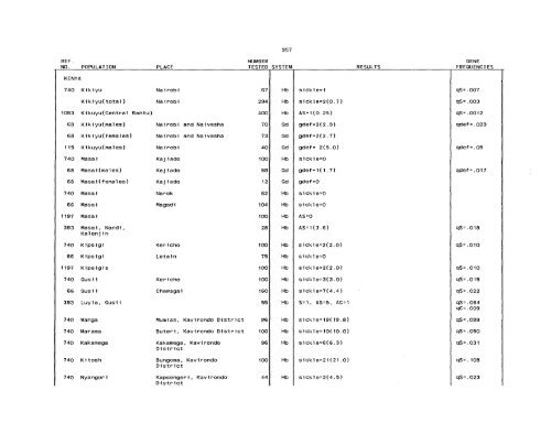 SCOOTER82a_Livingstone_Frequencies of Hemoglobin Variants ...