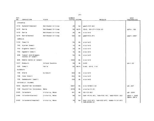 SCOOTER82a_Livingstone_Frequencies of Hemoglobin Variants ...