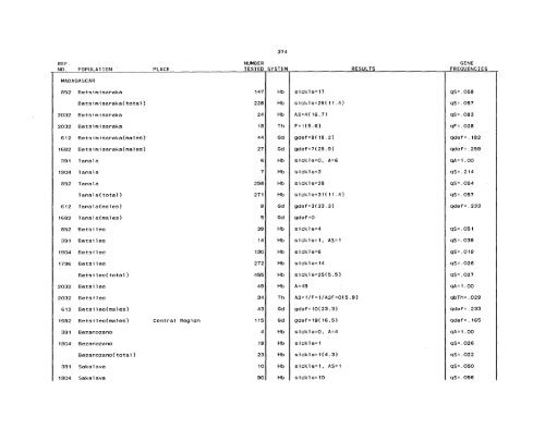 SCOOTER82a_Livingstone_Frequencies of Hemoglobin Variants ...