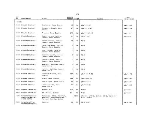 SCOOTER82a_Livingstone_Frequencies of Hemoglobin Variants ...