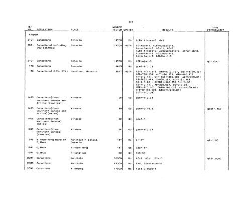 SCOOTER82a_Livingstone_Frequencies of Hemoglobin Variants ...