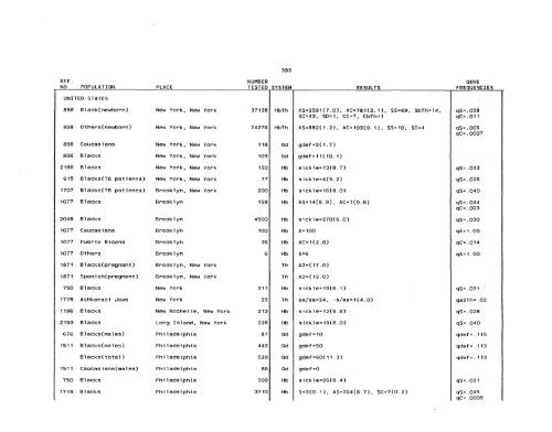 SCOOTER82a_Livingstone_Frequencies of Hemoglobin Variants ...