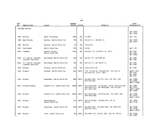 SCOOTER82a_Livingstone_Frequencies of Hemoglobin Variants ...