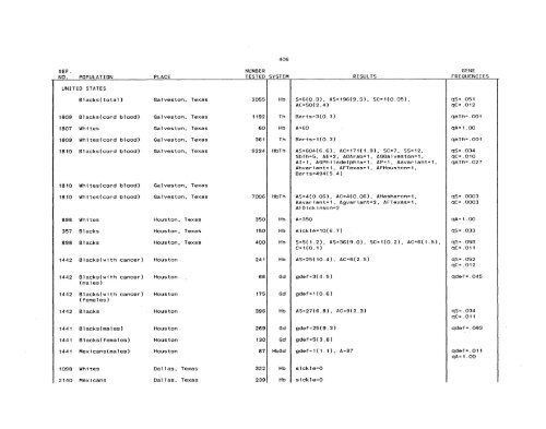 SCOOTER82a_Livingstone_Frequencies of Hemoglobin Variants ...