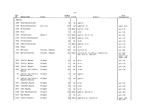 SCOOTER82a_Livingstone_Frequencies of Hemoglobin Variants ...