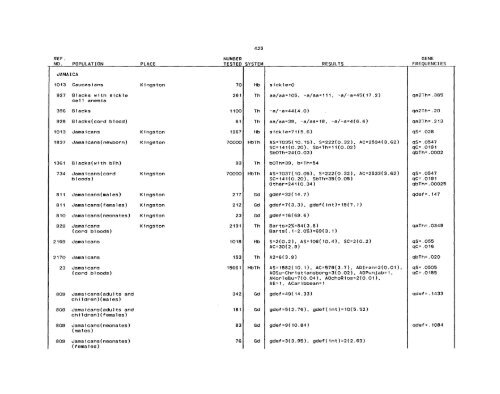 SCOOTER82a_Livingstone_Frequencies of Hemoglobin Variants ...