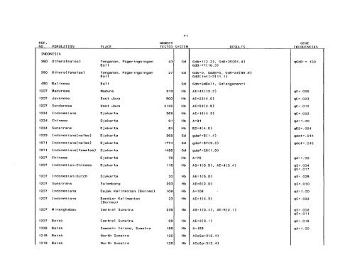 SCOOTER82a_Livingstone_Frequencies of Hemoglobin Variants ...