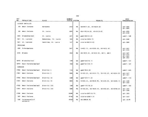 SCOOTER82a_Livingstone_Frequencies of Hemoglobin Variants ...