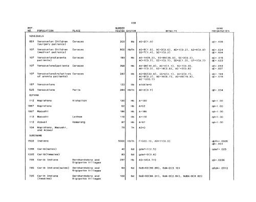 SCOOTER82a_Livingstone_Frequencies of Hemoglobin Variants ...