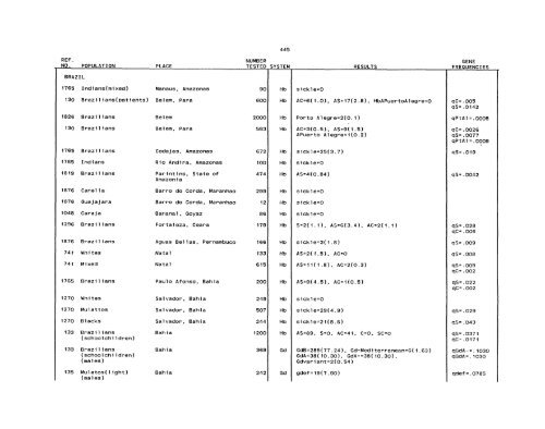 SCOOTER82a_Livingstone_Frequencies of Hemoglobin Variants ...