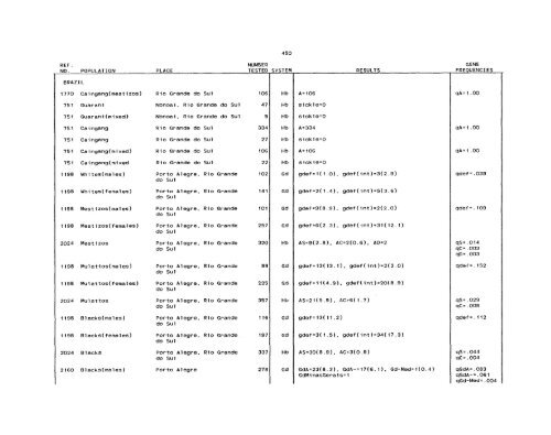 SCOOTER82a_Livingstone_Frequencies of Hemoglobin Variants ...