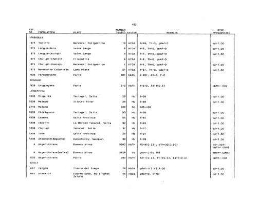 SCOOTER82a_Livingstone_Frequencies of Hemoglobin Variants ...