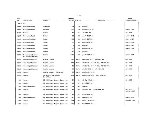 SCOOTER82a_Livingstone_Frequencies of Hemoglobin Variants ...