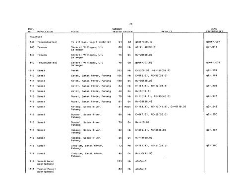 SCOOTER82a_Livingstone_Frequencies of Hemoglobin Variants ...