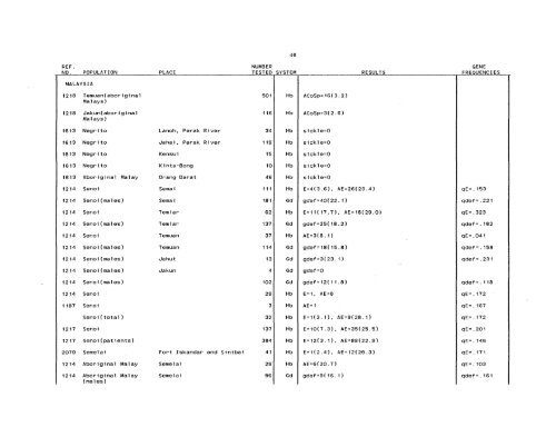 SCOOTER82a_Livingstone_Frequencies of Hemoglobin Variants ...