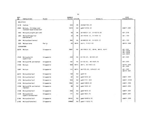 SCOOTER82a_Livingstone_Frequencies of Hemoglobin Variants ...