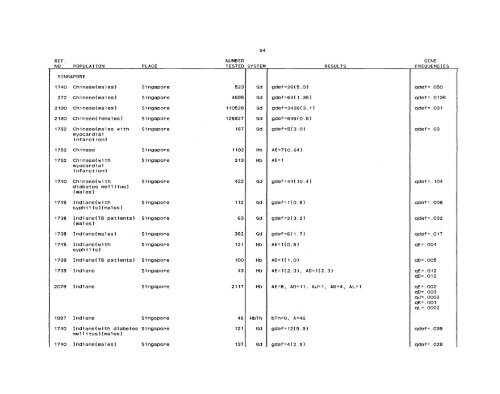 SCOOTER82a_Livingstone_Frequencies of Hemoglobin Variants ...