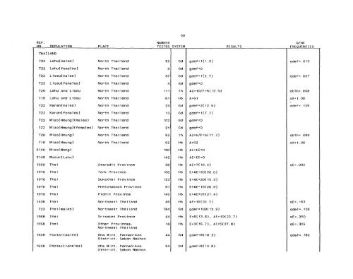 SCOOTER82a_Livingstone_Frequencies of Hemoglobin Variants ...