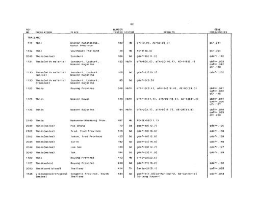 SCOOTER82a_Livingstone_Frequencies of Hemoglobin Variants ...